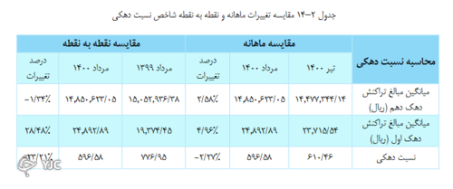 فاصله یک میلیون تومانی مبلغ تراکنش دهک اول و آخر!