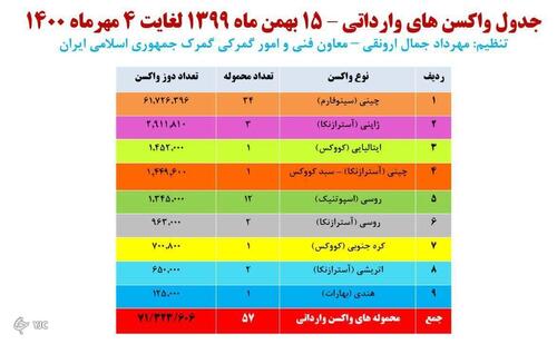 حجم واکسن&zwnj;های وارداتی به ۷۱ میلیون دُز رسید
