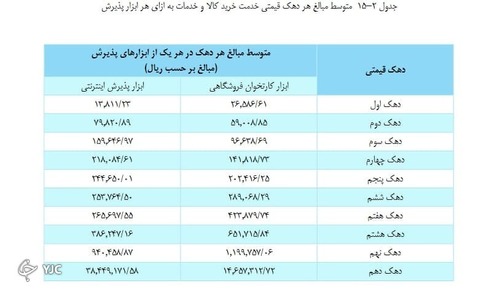 فاصله یک میلیون تومانی مبلغ تراکنش دهک اول و آخر!