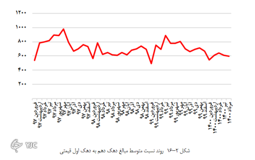 فاصله یک میلیون تومانی مبلغ تراکنش دهک اول و آخر!