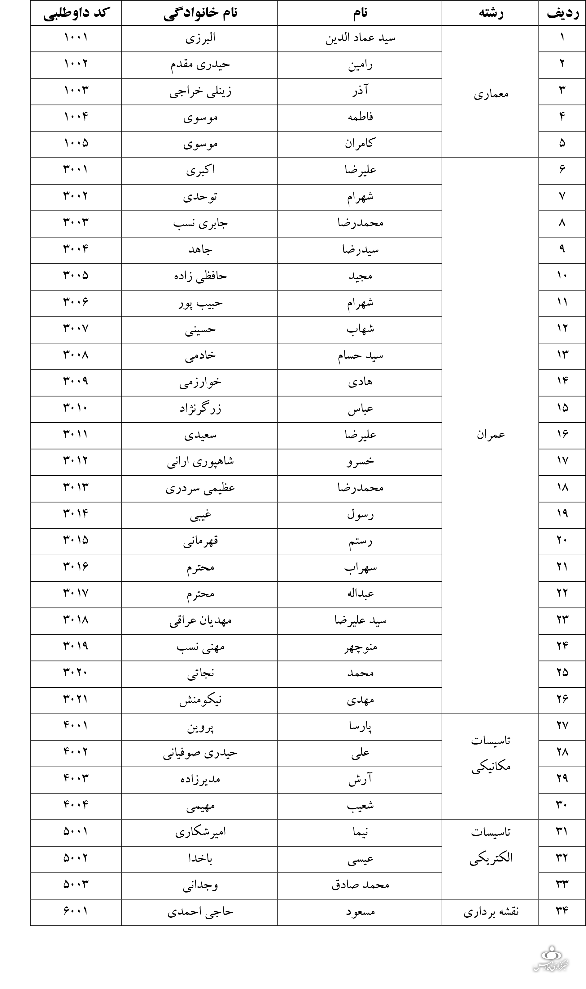 در انتخابات نظام مهندسی هرمزگان چه خبر است؟ تبلیغات میلیاردی برای ورود به ساختمان سفید