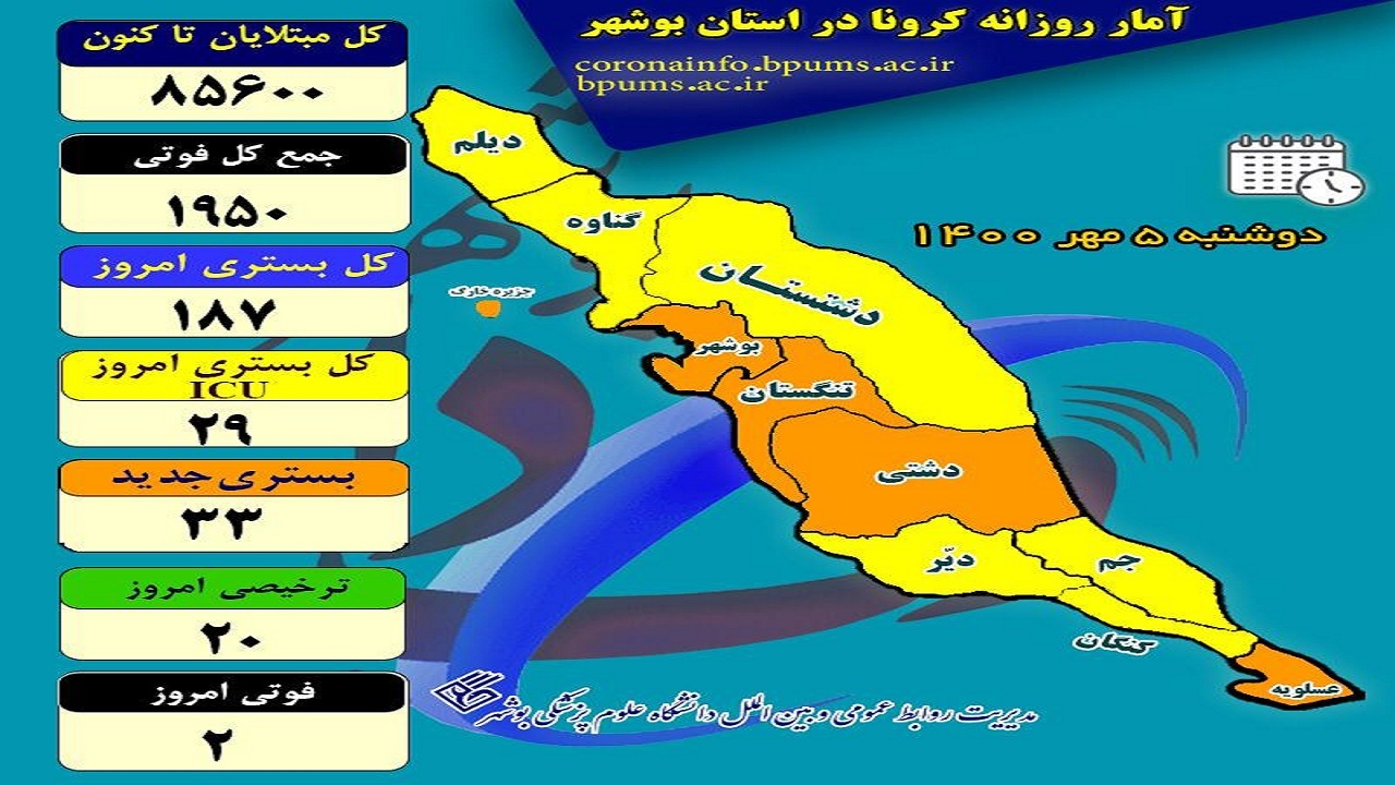 کرونا ۲ بوشهری دیگر را از نفس انداخت