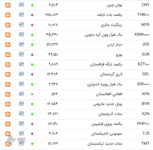 نرخ ارز