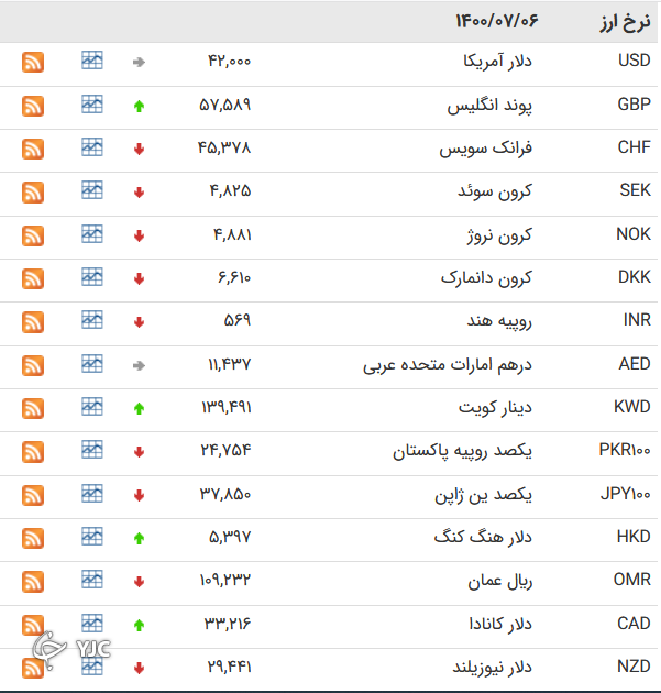 نرخ ارز