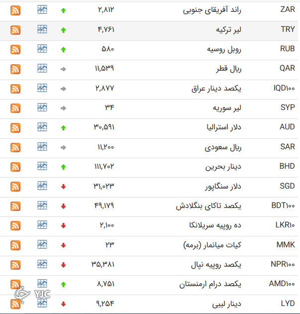 نرخ ارز