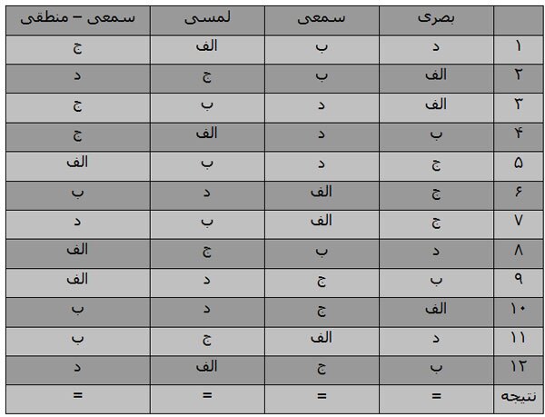 تست روانشناسی؛ شما چقدر سمعی، بصری و لمسی هستید؟