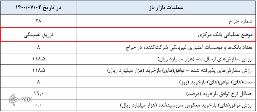 گزارش عملیاتی بانک مکزی