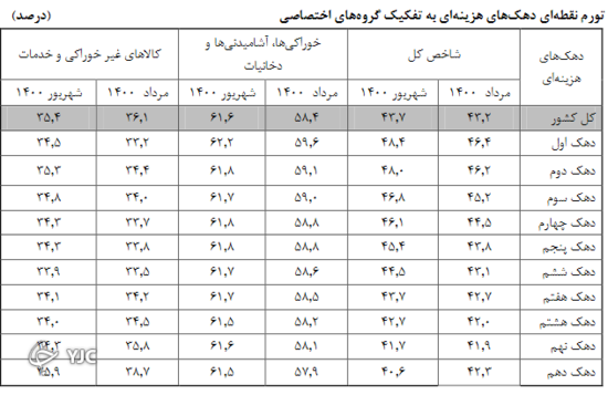 کنترل نرخ تورم