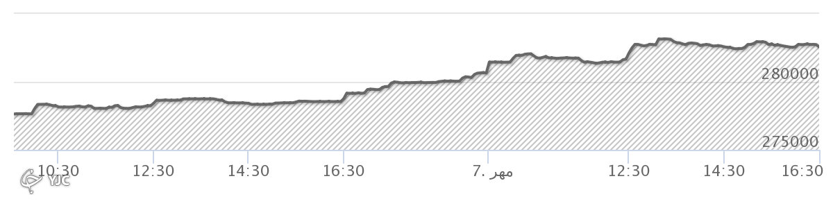 افزایش قیمت دلار و باقی ماندن آن در کانال ۲۸ هزار تومانی افزایش قیمت دلار و باقی ماندن آن در کانال ۲۸ هزار تومانی