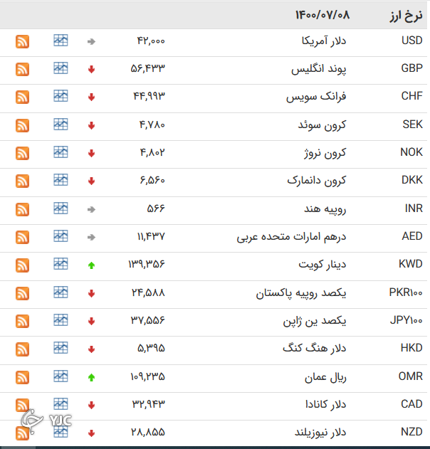نرخ ارز بین بانکی