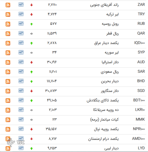 نرخ ارز بین بانکی