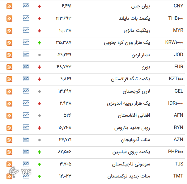 نرخ ارز بین بانکی