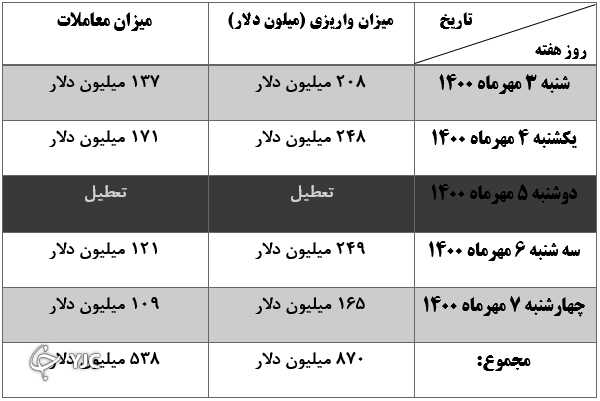 میزان عرضه در سامانه نیما