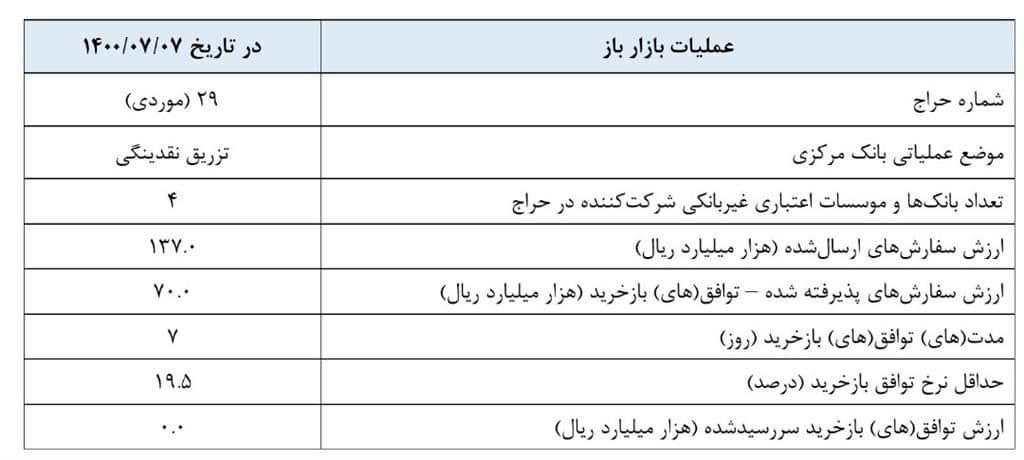 بازار باز گزارش عملیات اجرایی سیاست پولی/ توافق بازخرید ۷ هزار میلیارد تومان اوراق