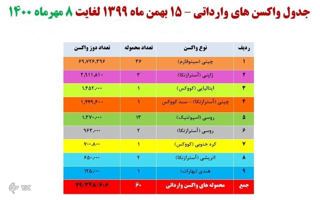آسترازنکا از مبدا اروپا؛ محموله جدید واکسن در راه است