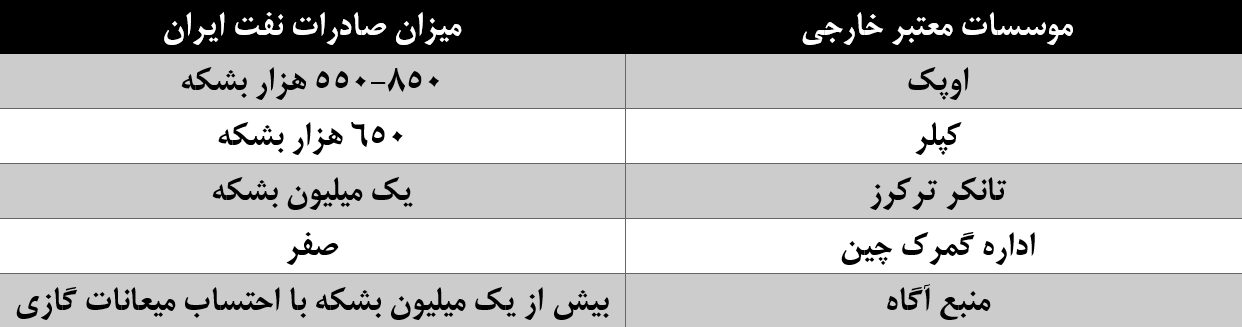 دُم خروس «جریان تحریف» درباره روابط نفتی ایران و چین بیرون زد/ چه کسانی جاده صافکن تحریم نفتی ایران هستند؟ دُم خروس «جریان تحریف» درباره روابط نفتی ایران و چین بیرون زد/ چه کسانی جاده صافکن تحریم نفتی ایران هستند؟