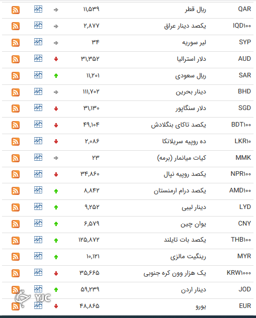 نرخ رسمی 46 ارز بین بانکی 