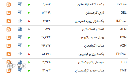 نرخ رسمی 46 ارز بین بانکی 