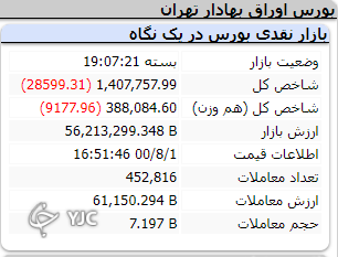 ریشه سقوط امروز بازار گزارش ضعیف شرکتها است ریشه سقوط امروز بازار گزارش ضعیف شرکتها است