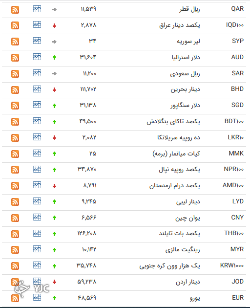 نرخ رسمی 46 ارز بین بانکی 