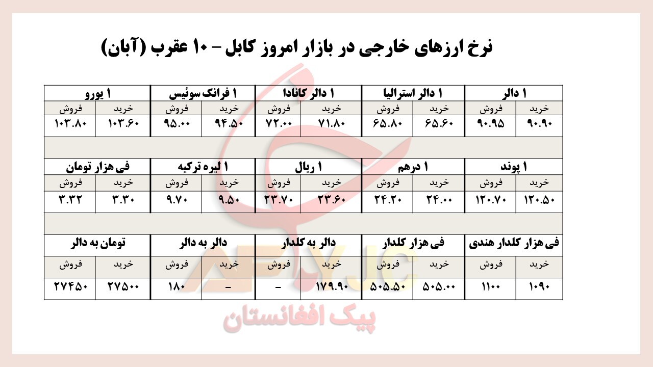 جدول نرخ ارز های خارجی