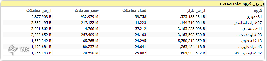 بورس بعد از مدت&zwnj;ها مزه صعود را چشید؛ رشد 21 هزار واحدی بازار سرمایه بعد از گلایه های بسیار