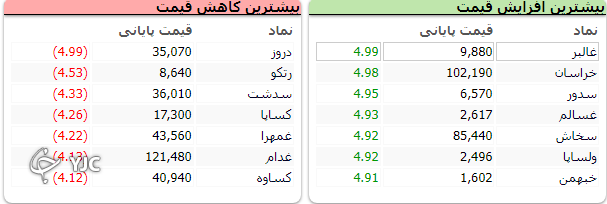 بورس بعد از مدت&zwnj;ها مزه صعود را چشید؛ رشد 21 هزار واحدی بازار سرمایه بعد از گلایه های بسیار
