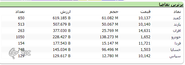 بورس بعد از مدت&zwnj;ها مزه صعود را چشید؛ رشد 21 هزار واحدی بازار سرمایه بعد از گلایه های بسیار