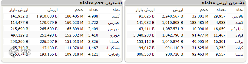 بورس بعد از مدت&zwnj;ها مزه صعود را چشید؛ رشد 21 هزار واحدی بازار سرمایه بعد از گلایه های بسیار