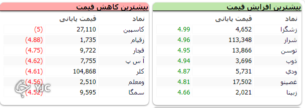 بورس بعد از مدت&zwnj;ها مزه صعود را چشید؛ رشد 21 هزار واحدی بازار سرمایه بعد از گلایه های بسیار