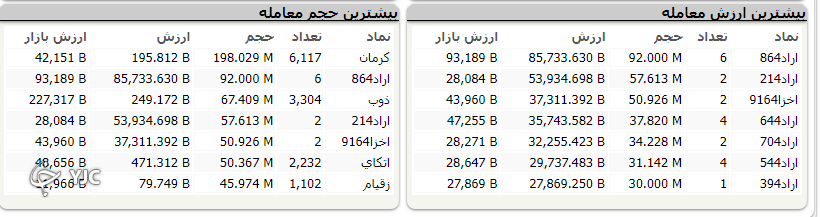 بورس بعد از مدت&zwnj;ها مزه صعود را چشید؛ رشد 21 هزار واحدی بازار سرمایه بعد از گلایه های بسیار