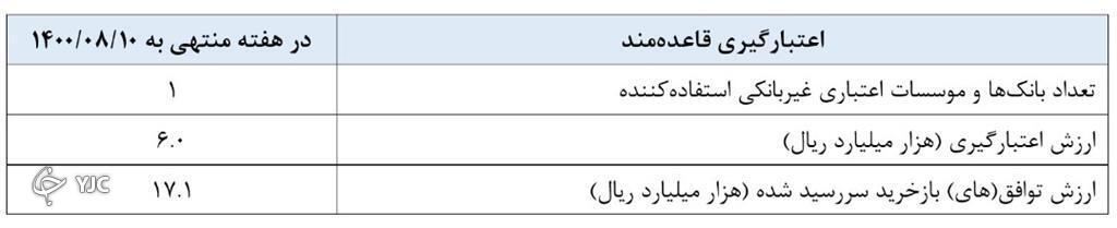 گزارش عملیات اجرایی سیاست پولی/عملیات بازار باز به مبلغ ۳۴ هزار میلیارد تومان