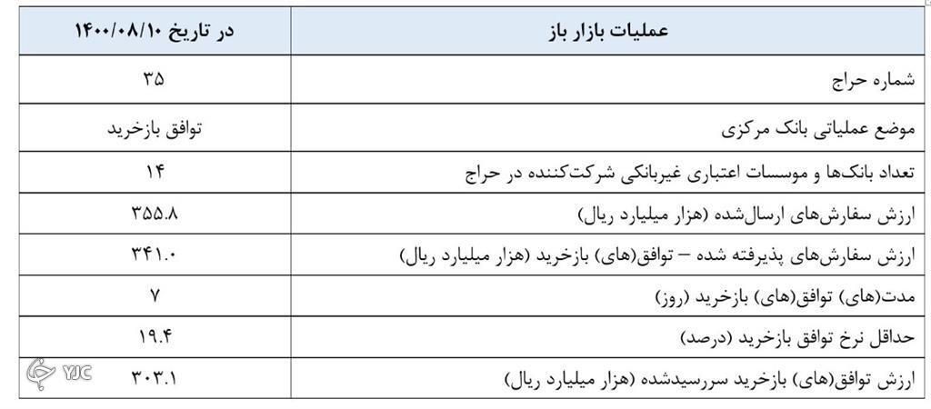 گزارش عملیات اجرایی سیاست پولی/عملیات بازار باز به مبلغ ۳۴ هزار میلیارد تومان