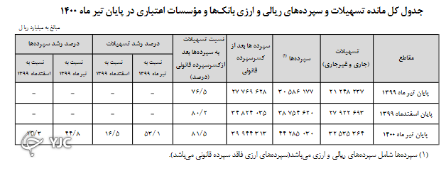افزایش بیش از ۴۴ درصدی سپرده&zwnj;های بانکی در یک سال