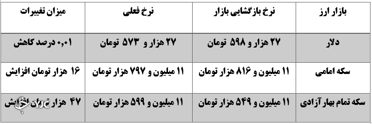 نرخ دلار نزولی شد/ رشد ۰.۴۲ درصدی قیمت جهانی طلا