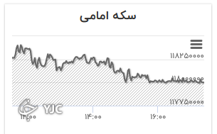 نمودار قیمتی سکه امامی