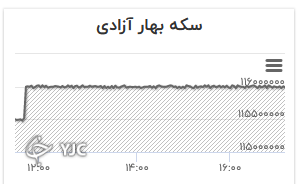 نمودار قیمتی سکه تمام بهار آزادی