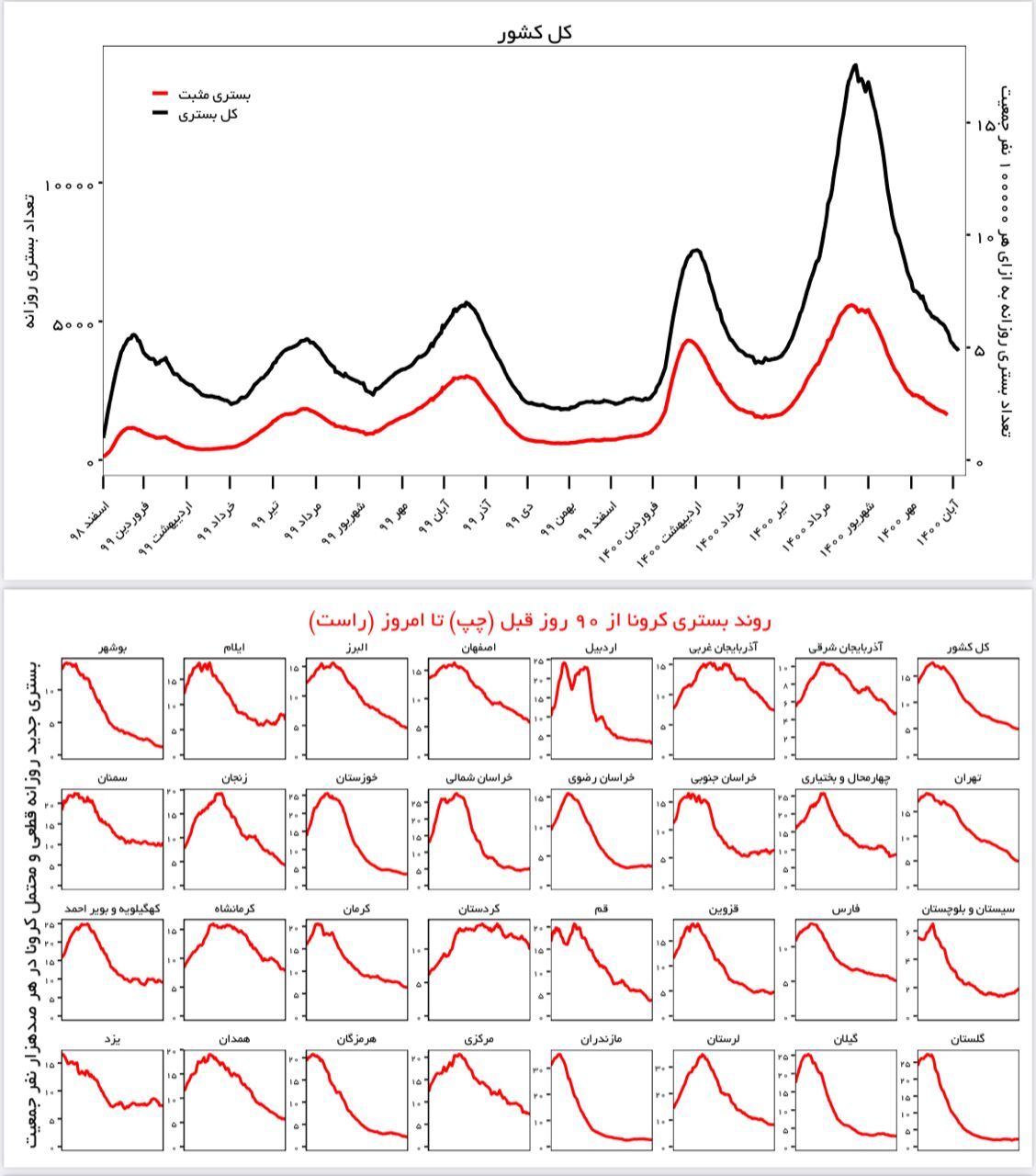 هنوز نشانه&zwnj; جدی از خیز ششم کرونا دیده نمی&zwnj;شود