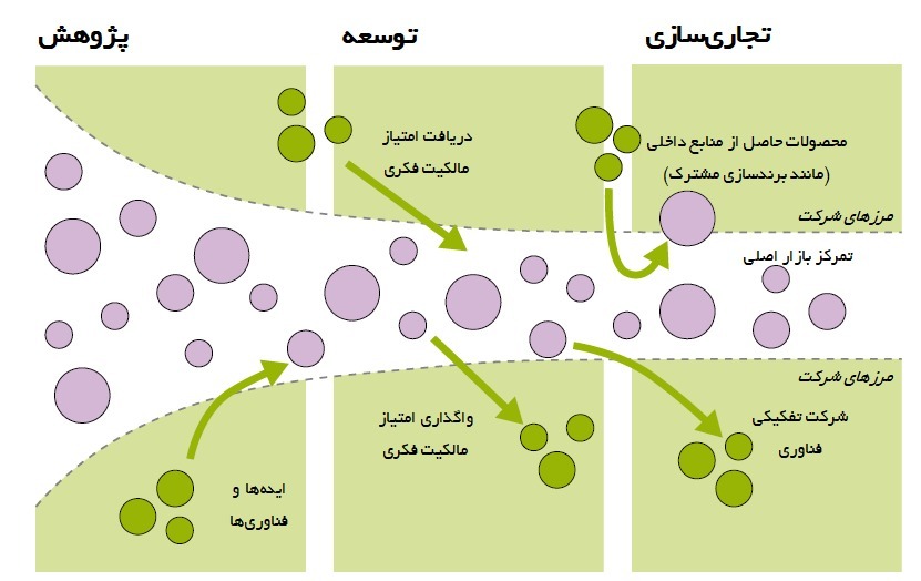 زیست فناوری بزرگترین فناوری حال حاضر دنیا