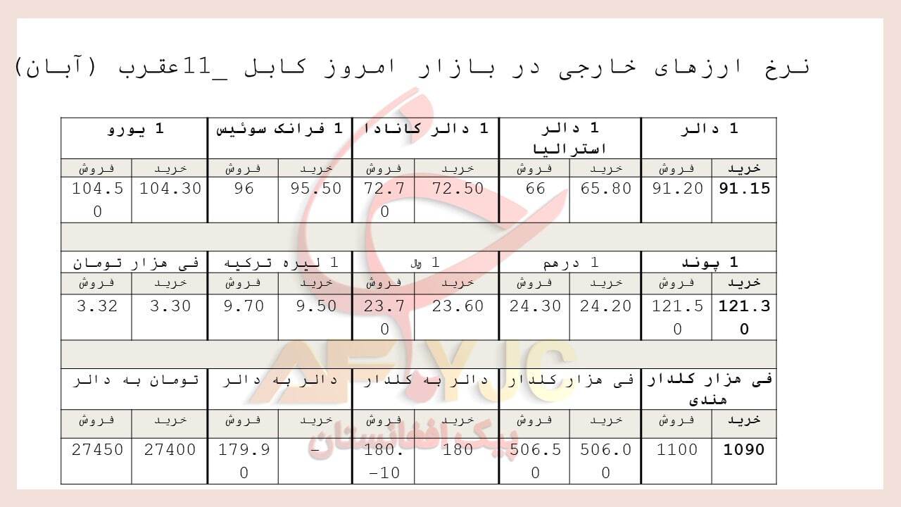 نرخ ارز&zwnj;های خارجی در بازار امروز کابل/ ۱۱ عقرب