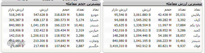 بورس بعد از مدت&zwnj;ها مزه صعود را چشید؛ رشد ۲۱ هزار واحدی شاخص کل