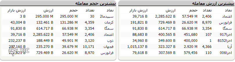 بورس بعد از مدت&zwnj;ها مزه صعود را چشید؛ رشد ۲۱ هزار واحدی شاخص کل