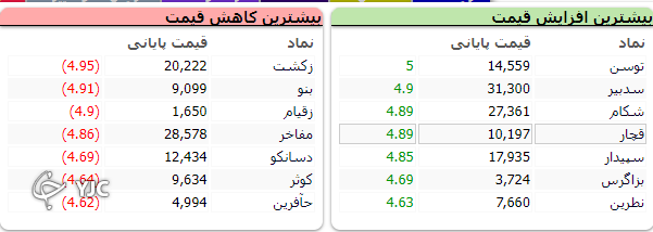 بورس بعد از مدت&zwnj;ها مزه صعود را چشید؛ رشد ۲۱ هزار واحدی شاخص کل