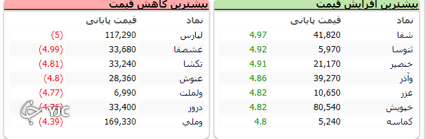 بورس بعد از مدت&zwnj;ها مزه صعود را چشید؛ رشد ۲۱ هزار واحدی شاخص کل