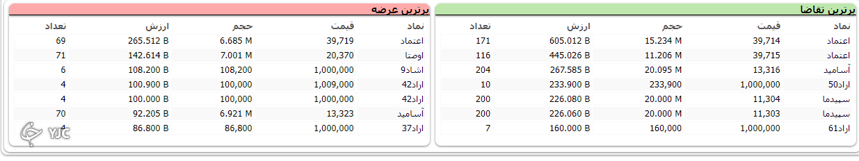 بورس بعد از مدت&zwnj;ها مزه صعود را چشید؛ رشد ۲۱ هزار واحدی شاخص کل