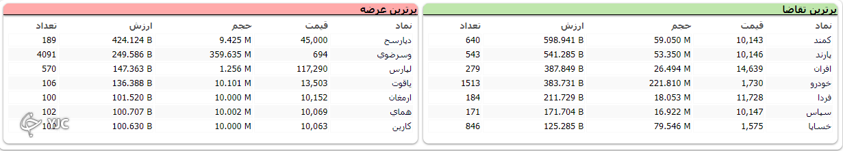 بورس بعد از مدت&zwnj;ها مزه صعود را چشید؛ رشد ۲۱ هزار واحدی شاخص کل
