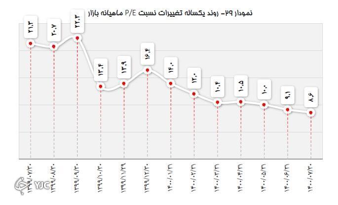 ریزش علاوه بر شاخص گریبان گیر  p/e بازار سرمایه نیز بود