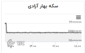 نمودار تغییرات قیمت سکه تمام بهار آزادی