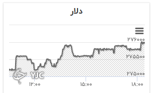 نمودار تغییرات قیمت دلار