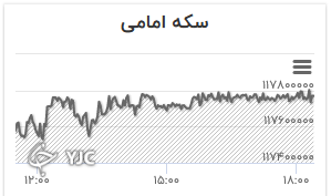 نمودار تغییرات قیمت سکه امامی